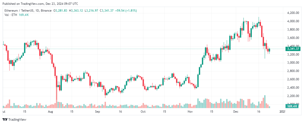  Technische analyse Ethereum