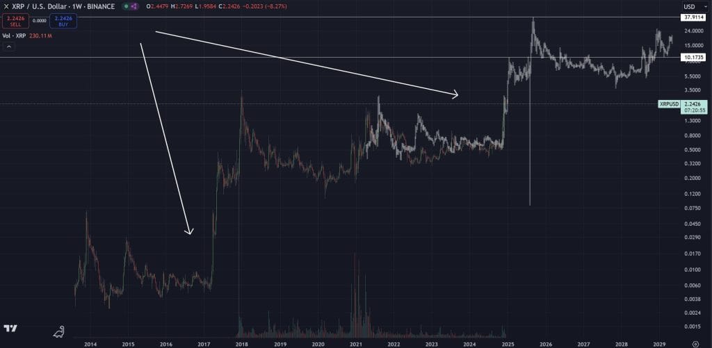 Overlay grafiek XRP