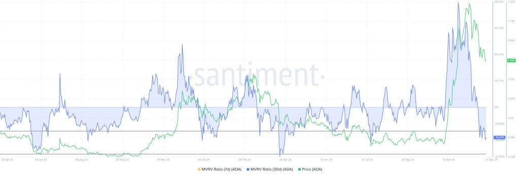 Cardano MVRV Ratio
