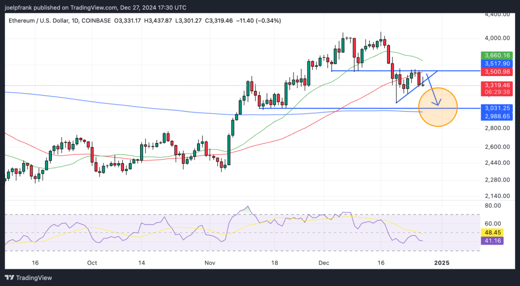 ETH koers tradingview