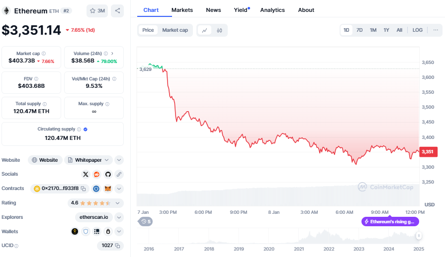 Ethereum koers, CoinMarketCap
