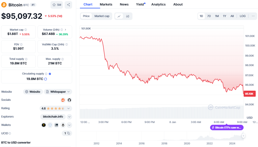 Bitcoin koers, CoinMarketCap