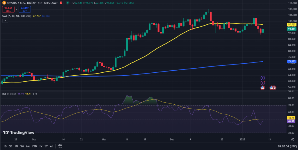 Bitcoin koers grafiek