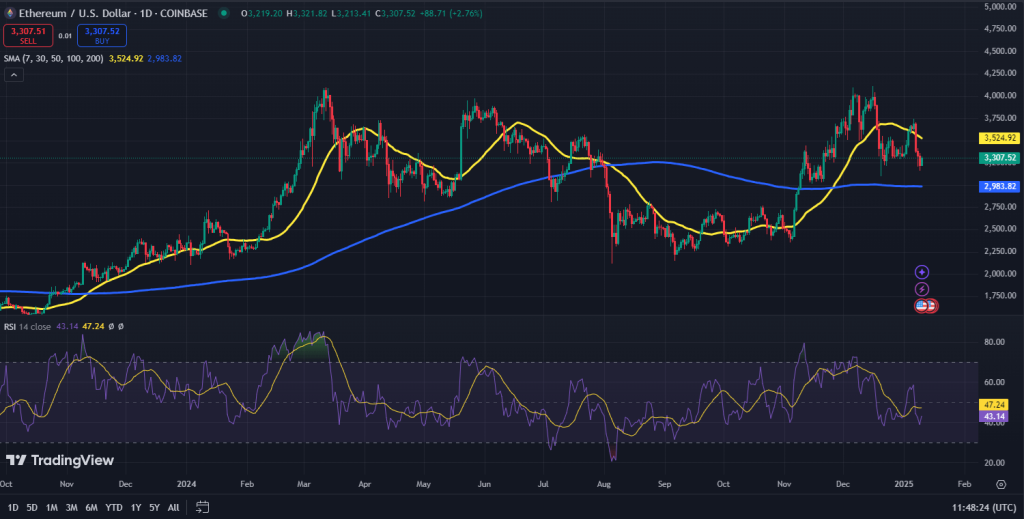 Ethereum koers grafiek