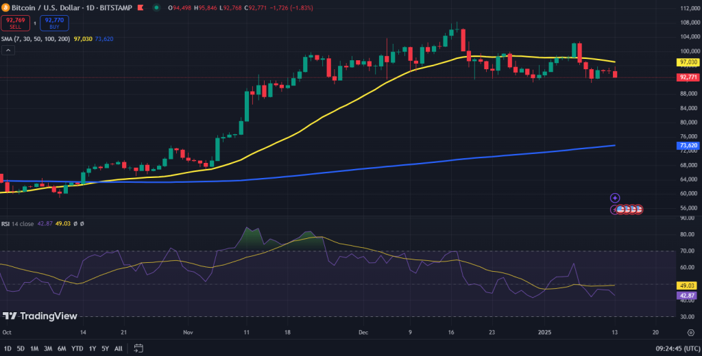 Bitcoin koers grafiek