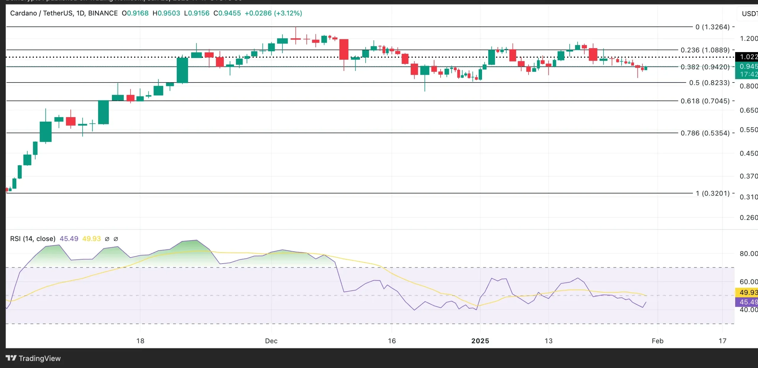 ADA Price Analysis. Source: TradingView