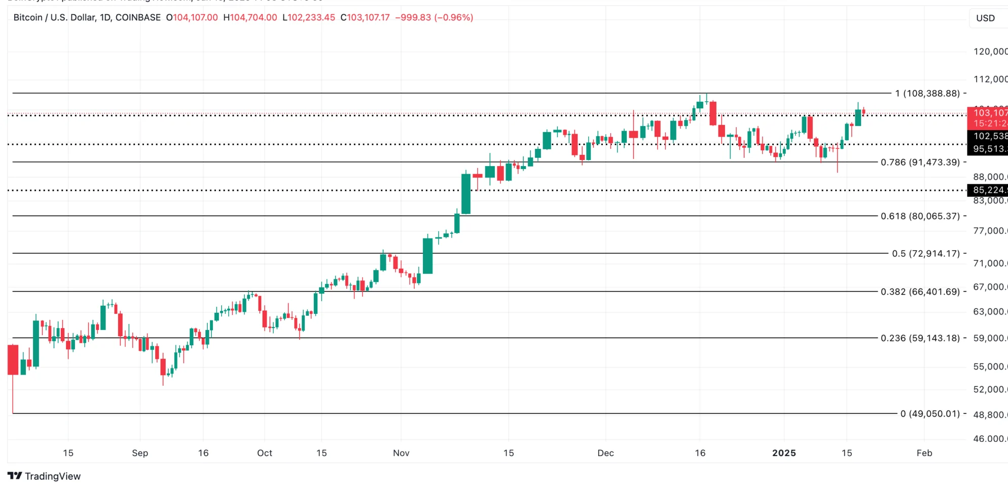 BTC Price Analysis. Source: TradingView