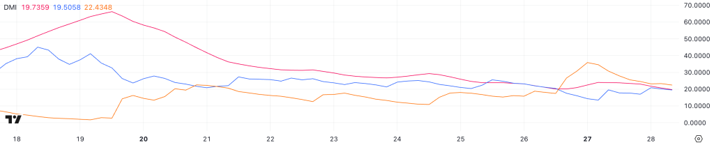 SOL DMI. Source: TradingView