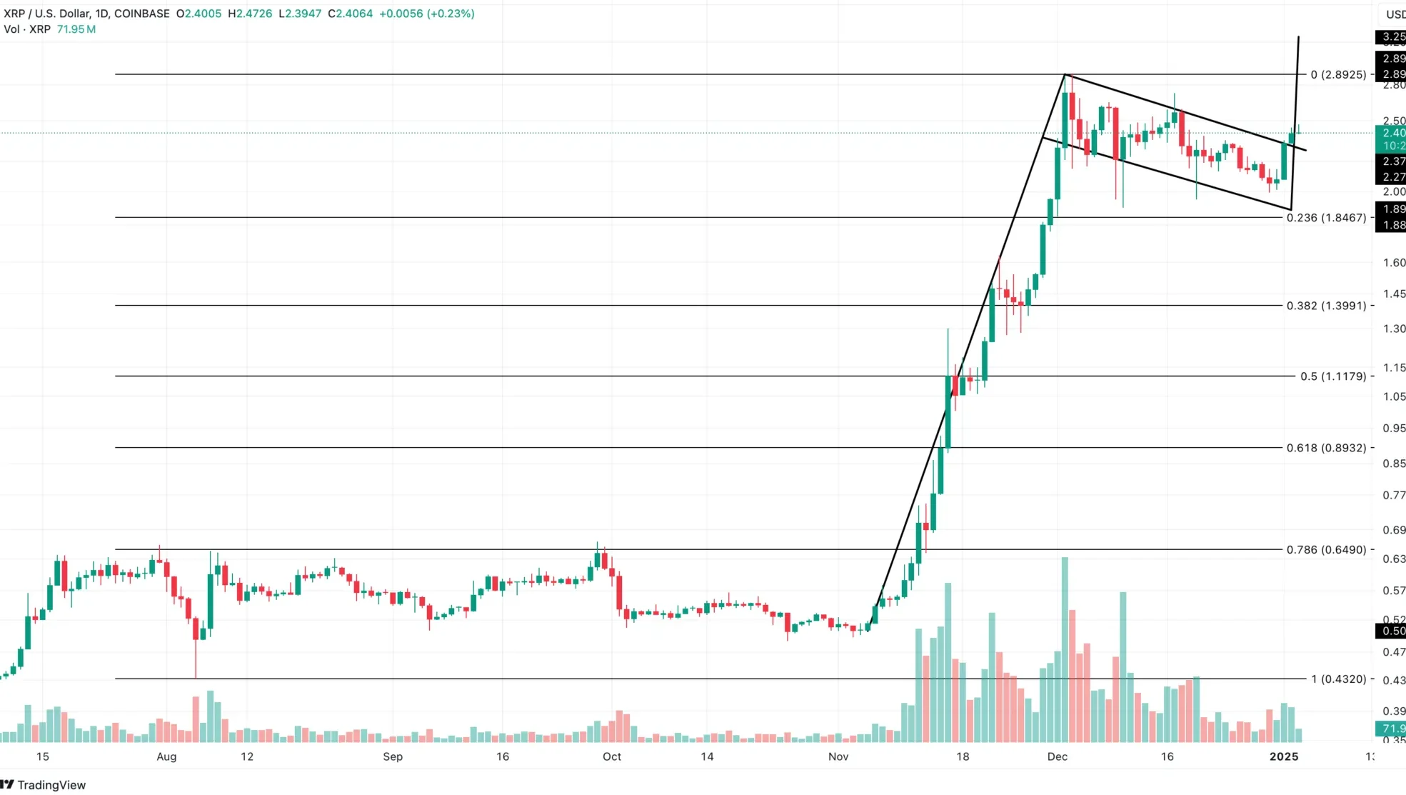 XRP Daily Analysis. Source: TradingView
