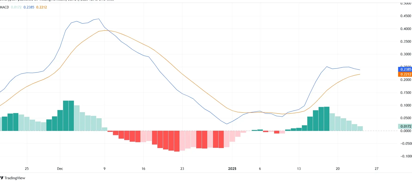XRP MACD. Source: TradingView