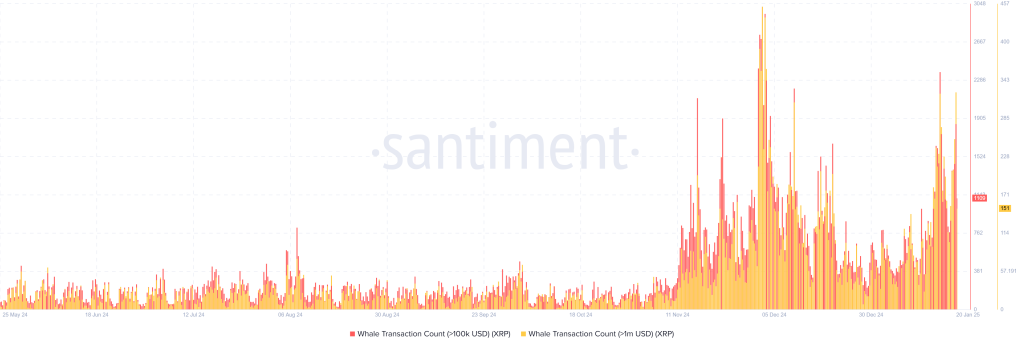 XRP Whale Transactions. Source: Santiment