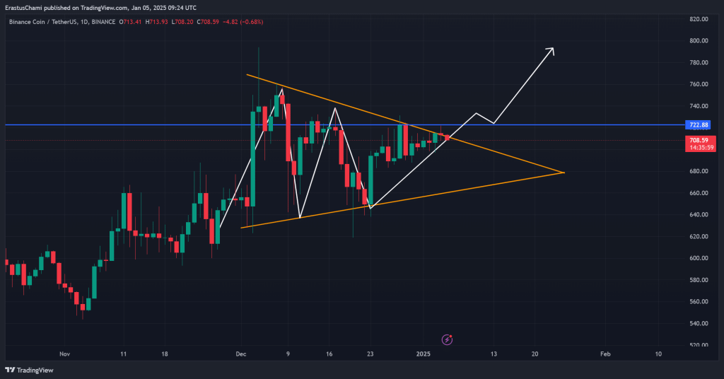 Binance Coin koers grafiek