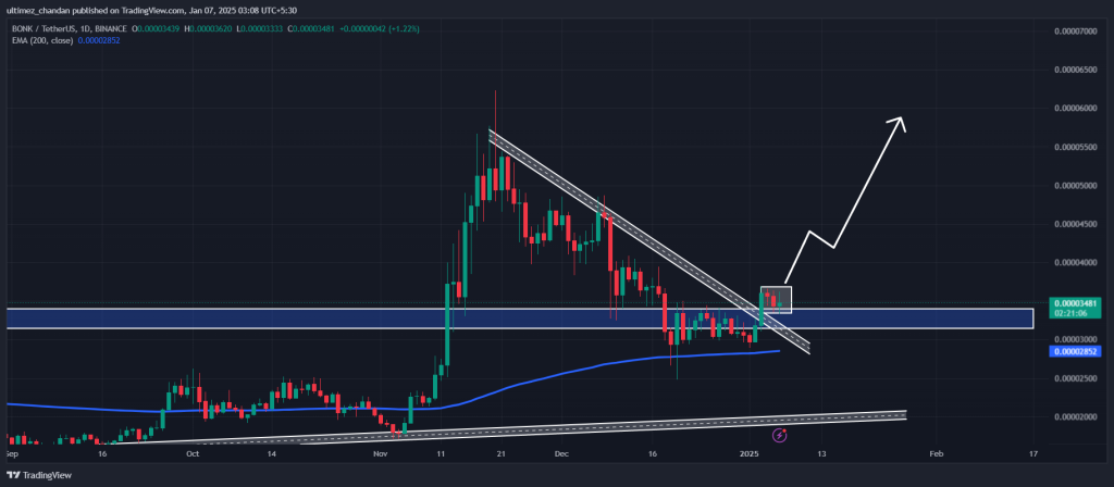 $BONK koers