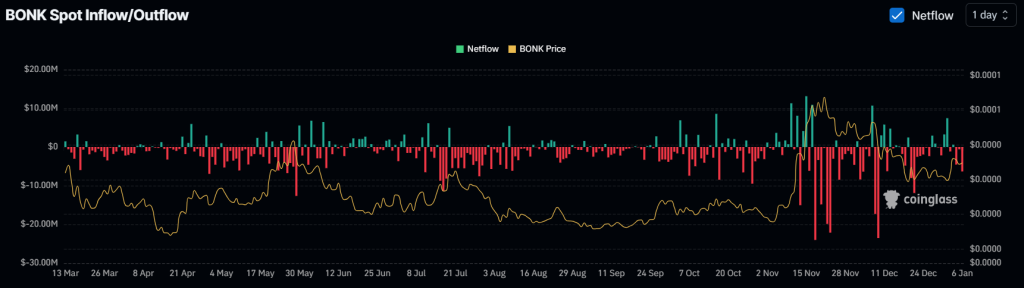 In- en uitstroom $BONK