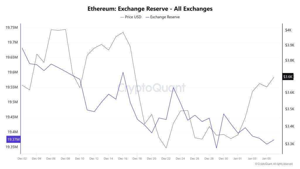 $ETH exchange reserves