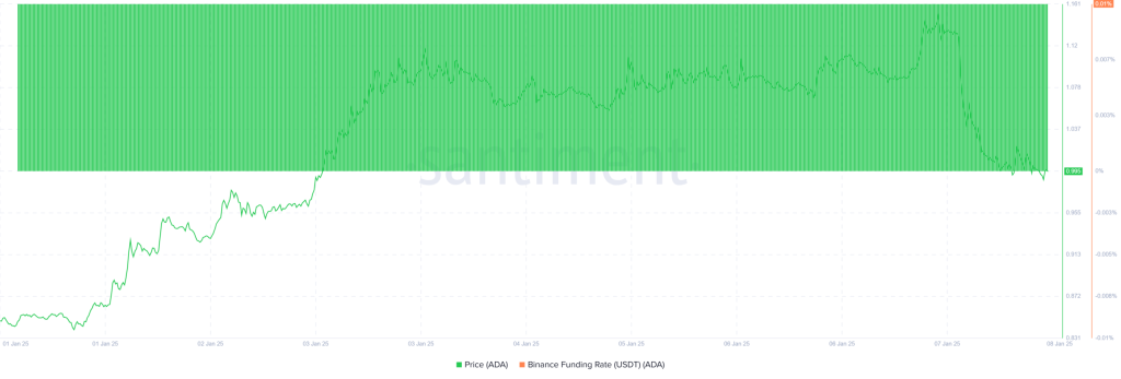 Funding rate $ADA