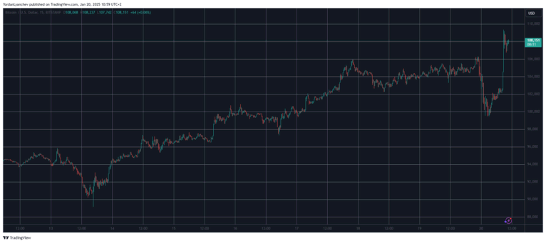 Bitcoin koers