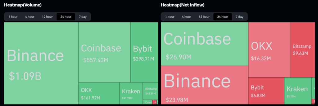 XRP 24-uursvolume en netto instroom