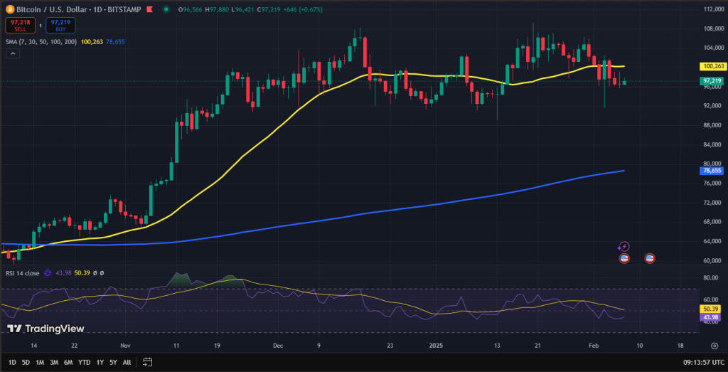 Bitcoin koers grafiek