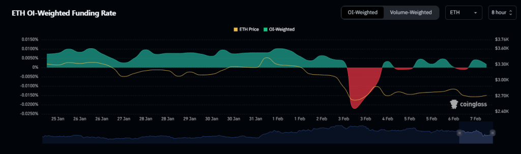 Ethereum Funding Rate