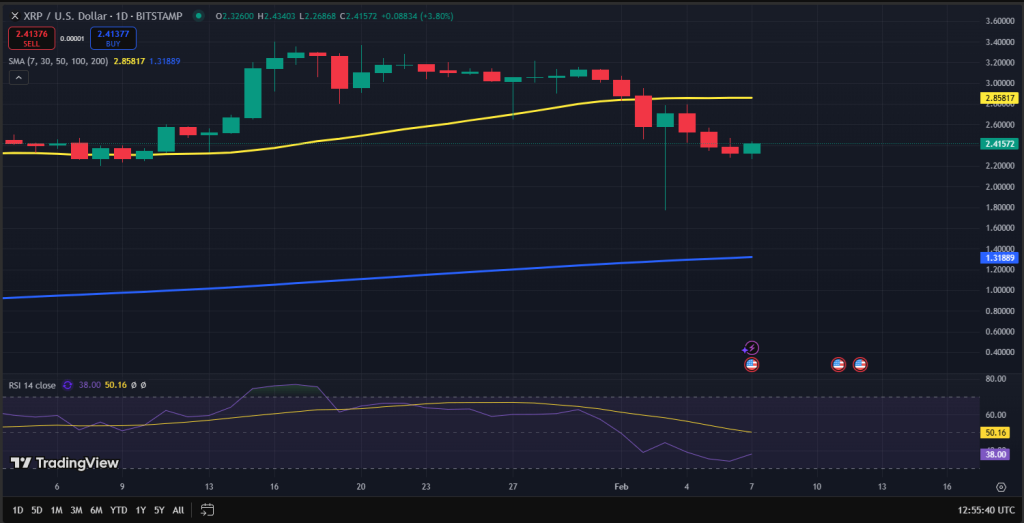 XRP koers grafiek