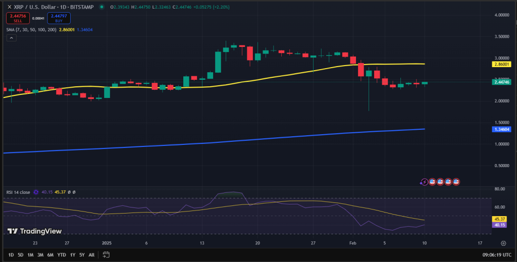 XRP koers grafiek