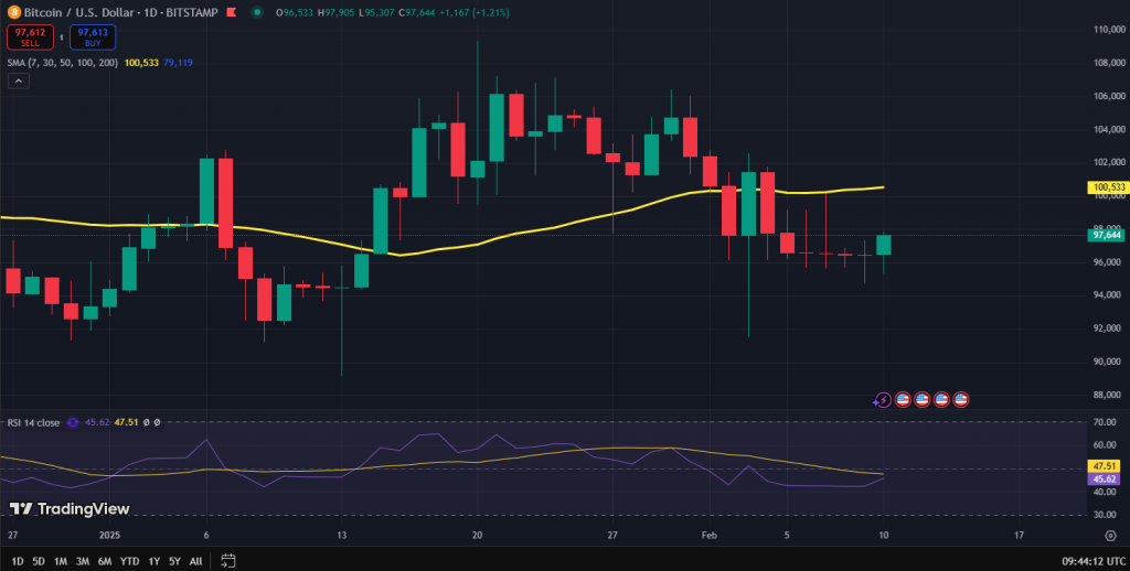 Bitcoin koers grafiek