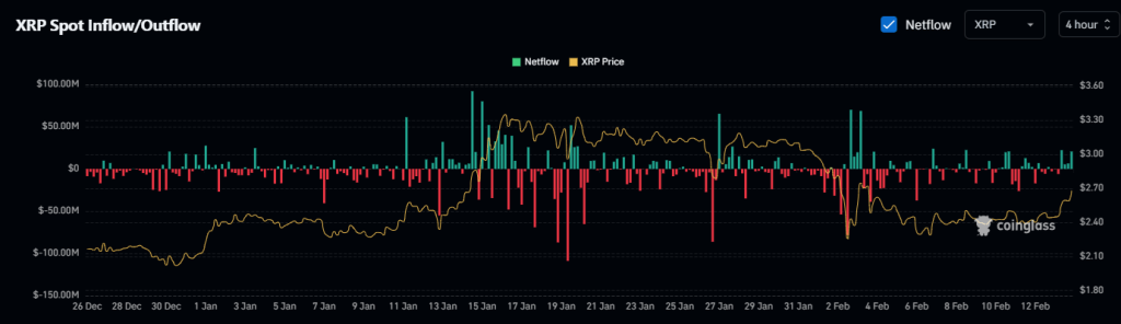 Ripple exchange inflows