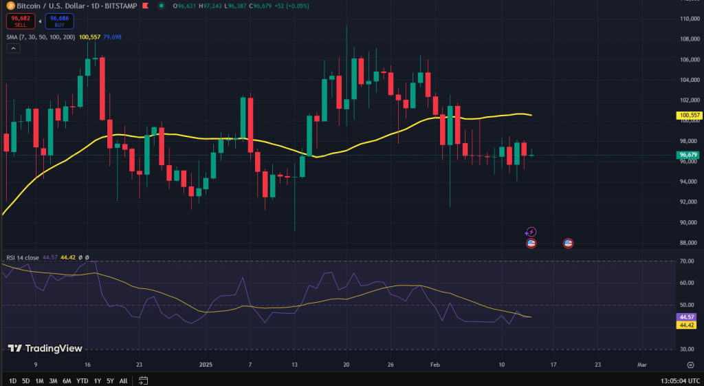 Bitcoin koers grafiek