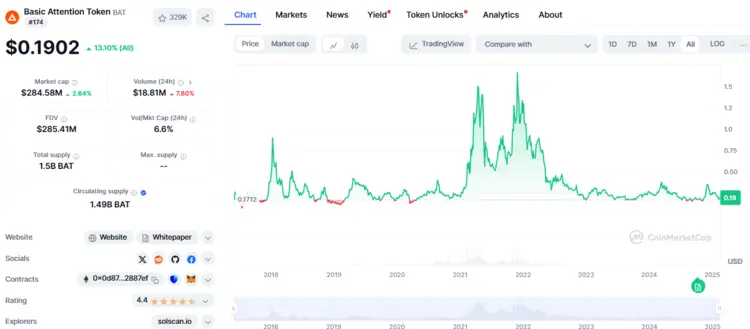 BAT token opkomende crypto die waarde blijft houden