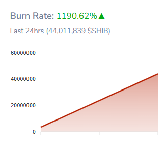 SHIB burn rate