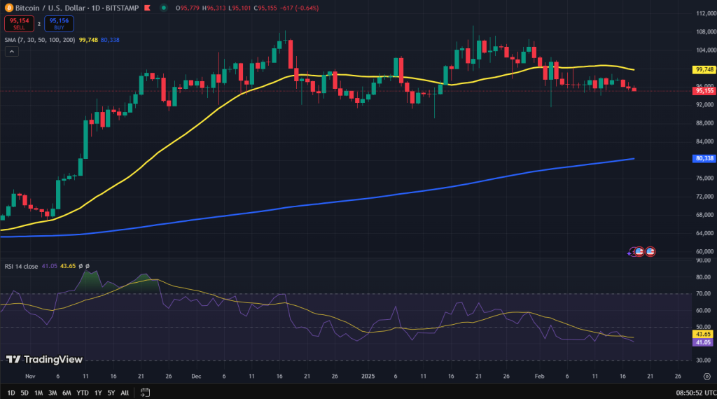 Bitcoin koers grafiek