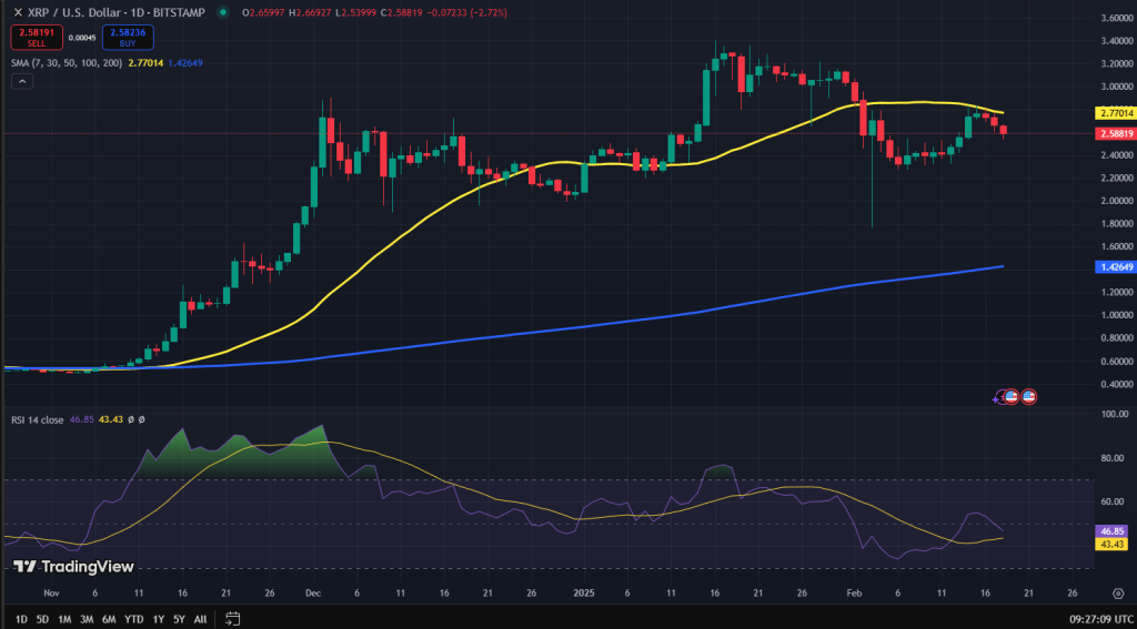 XRP koers grafiek