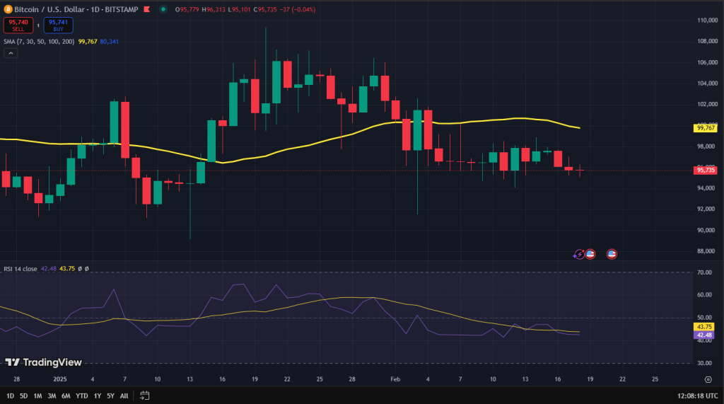 Bitcoin koers grafiek