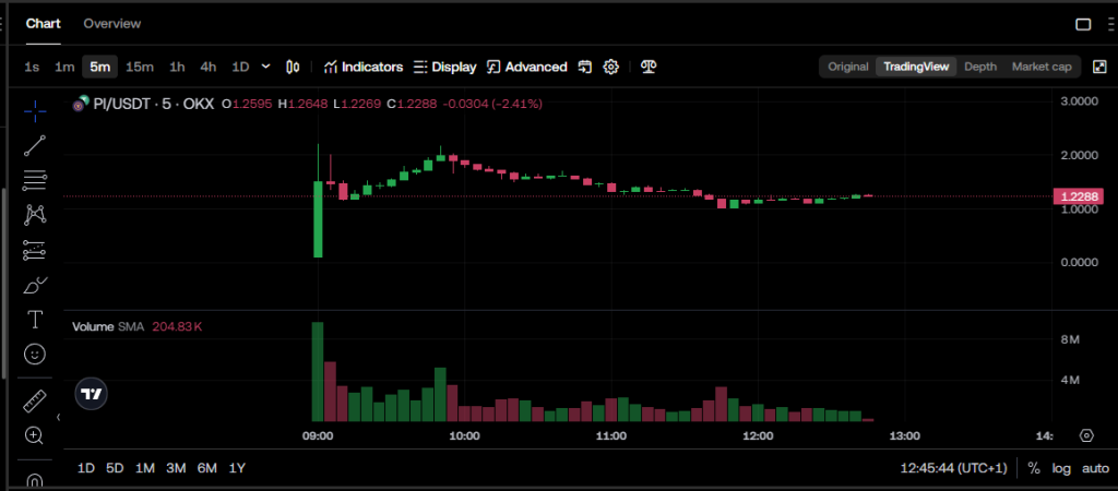 Pi Coin koers grafiek