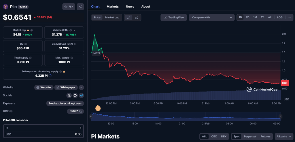 Pi Coin koers grafiek