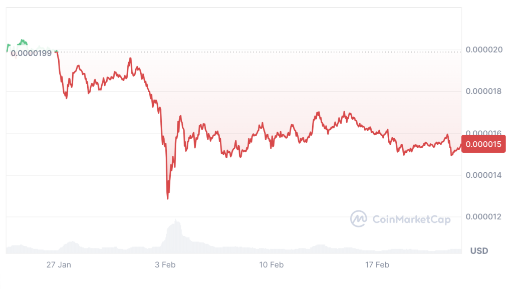 Huidige koers $SHIB - Bron: CoinGecko