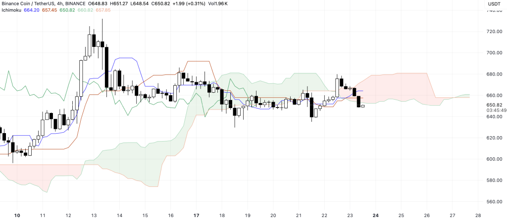 BNB Ichimoku Cloud