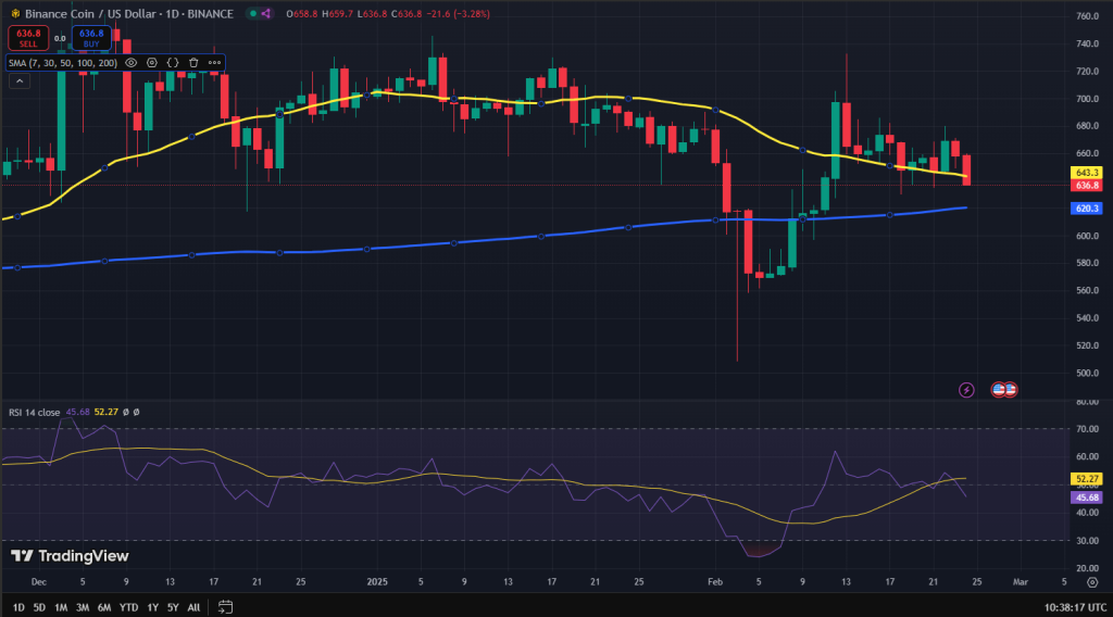 Binance Coin koers grafiek