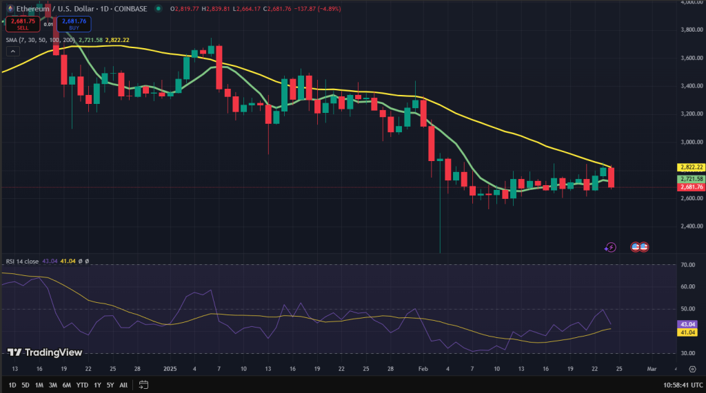 Ethereum koers grafiek