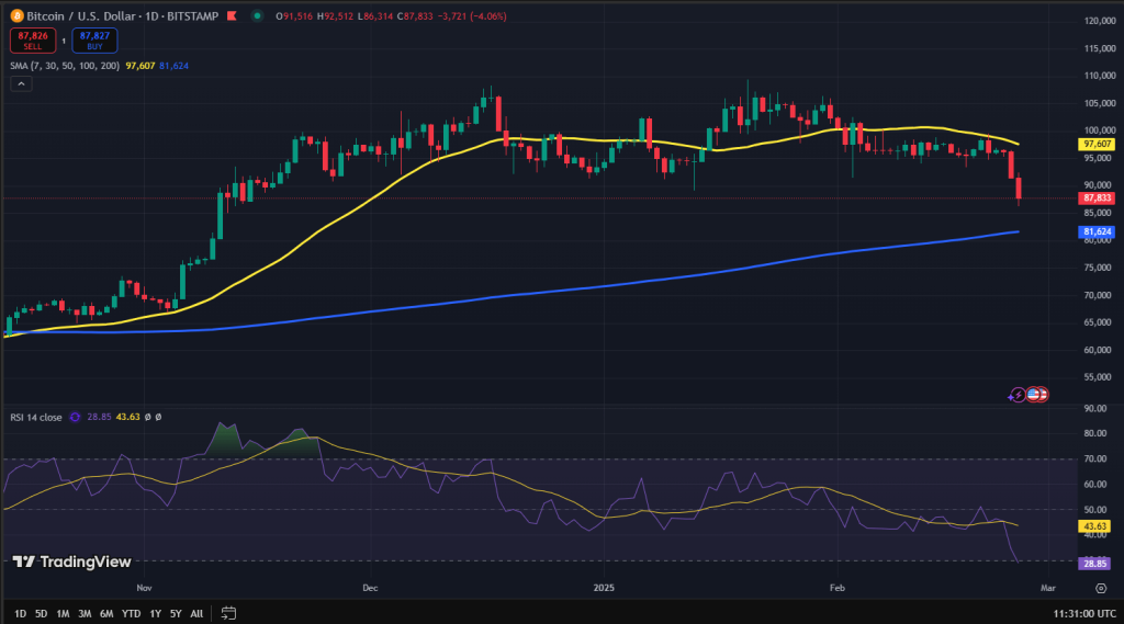 Bitcoin koers grafiek - Bron: TradingView