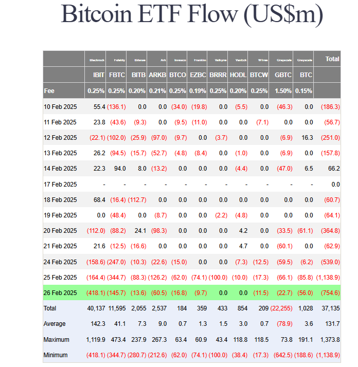 Bitcoin ETF flows