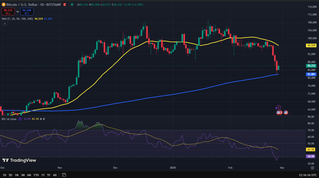 Bitcoin koers grafiek