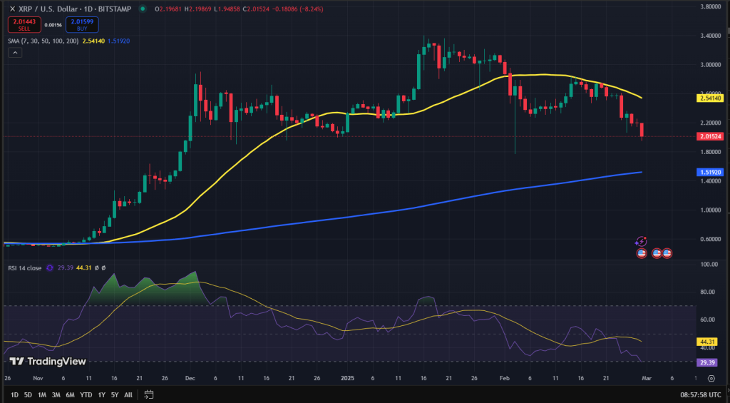 XRP koers grafiek