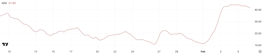 ADA ADX. Source: TradingView.
