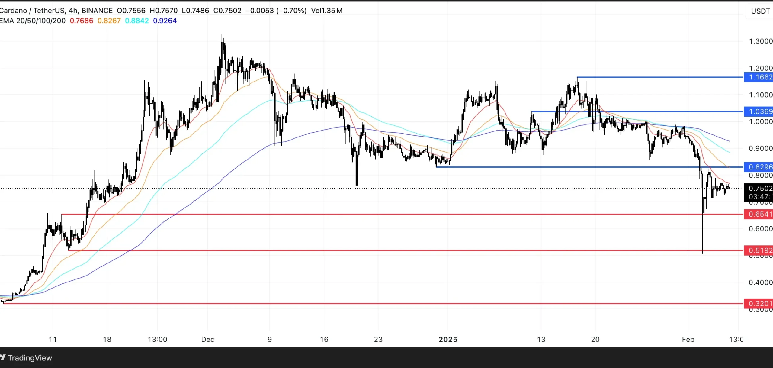 ADA Price Analysis. Source: TradingView.