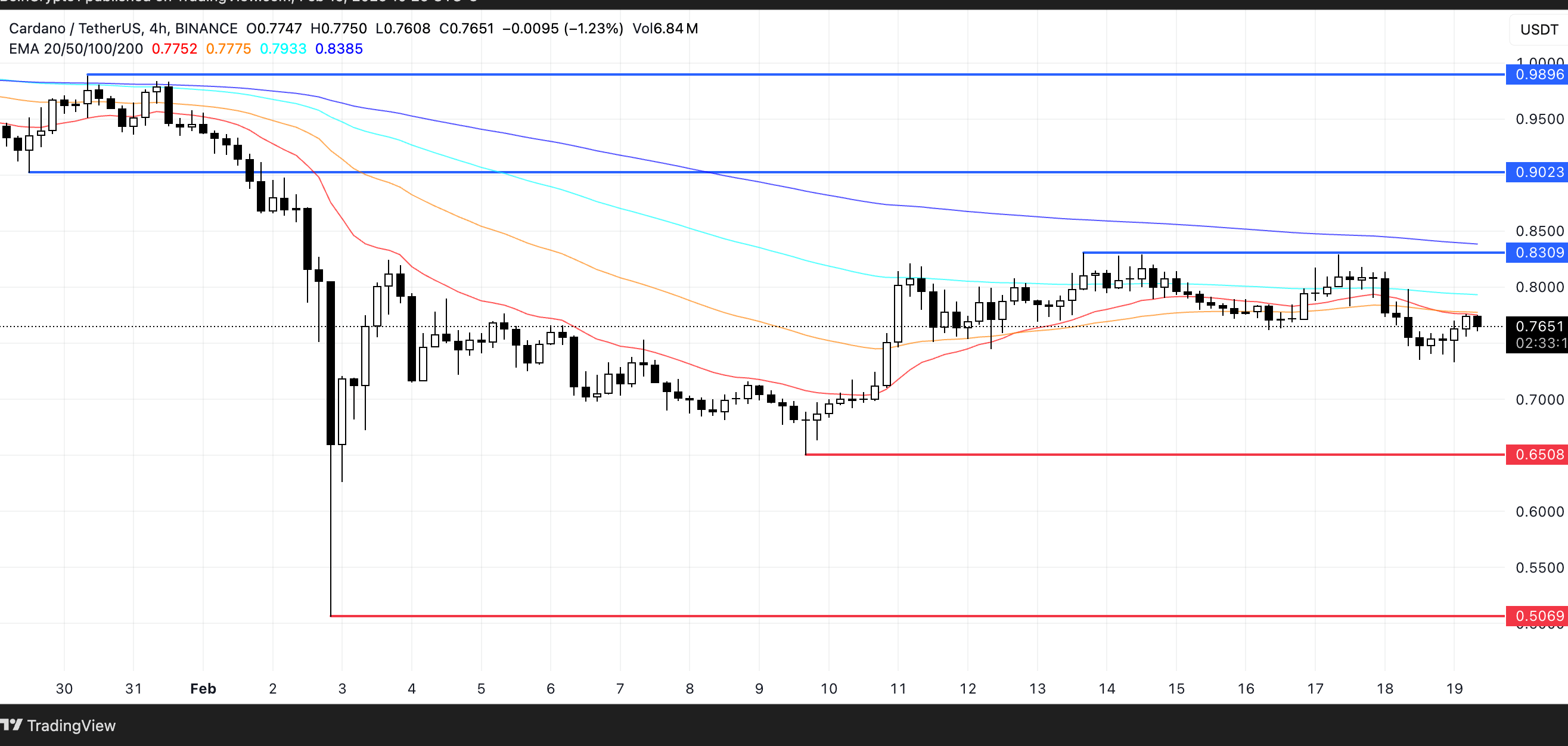 ADA Price Analysis. Source: TradingView.