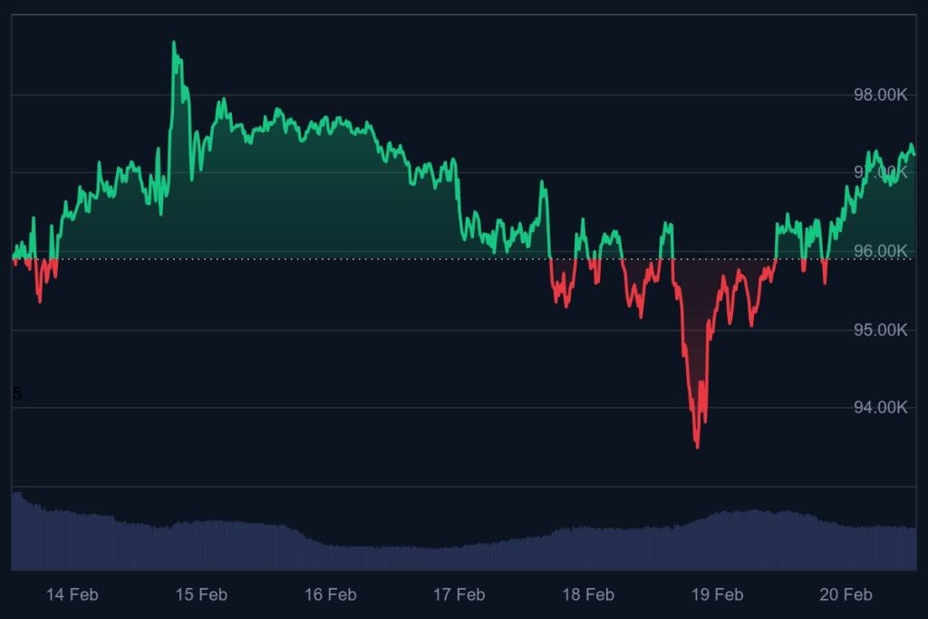 Bitcoin koers
