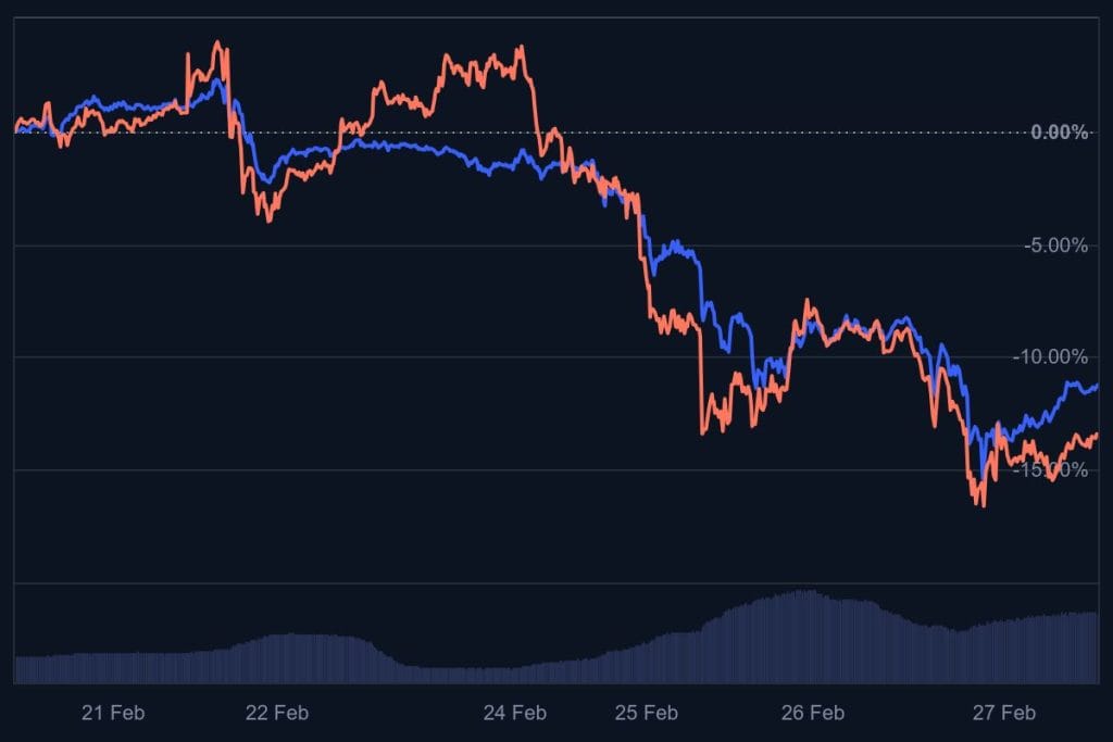 Bitcoin en Ethereum koers grafiek (7 dagen) - bron: CoinMarketCap
