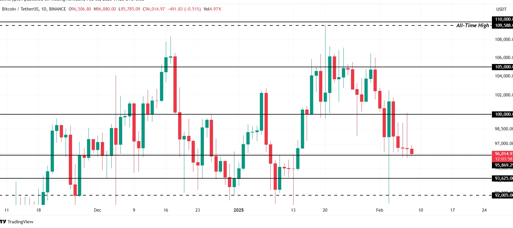 Bitcoin Price Analysis. Source: TradingView